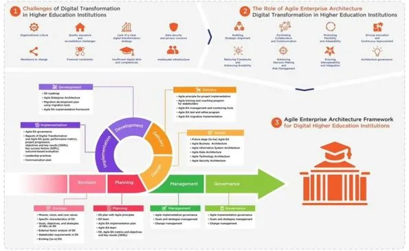 What Is Enterprise Architecture? A Framework for Transformation